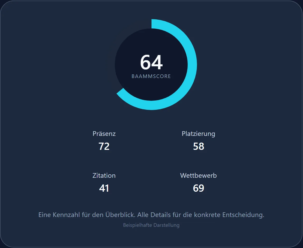 BaammScore: Präsenz, Platzierung, Zitation und Wettbewerbsumfeld in einer Kennzahl