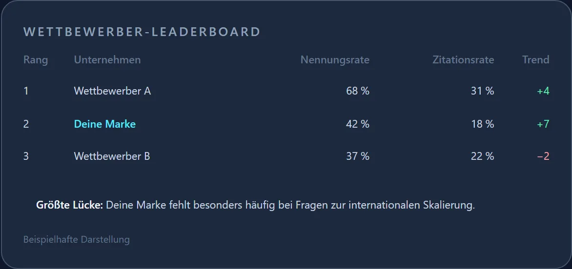 Wettbewerber-Leaderboard: Nennungsrate, Zitationsrate und Trend im Vergleich